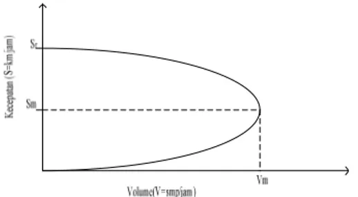 Gambar 2.4. Diagram kecepatan (S) dan kepadatan  (D) 