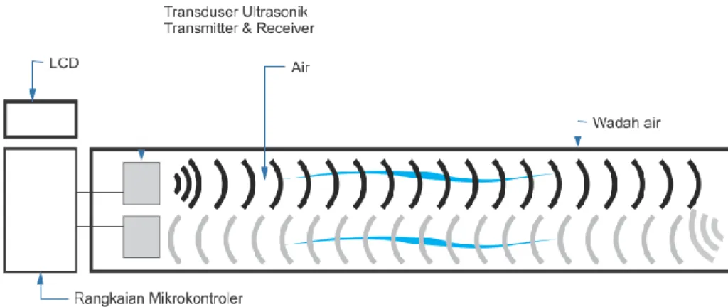 Gambar 8 Sistem pengujian sensor ultrasonik dalam air dengan metode indirect  2.6 Implementasi 