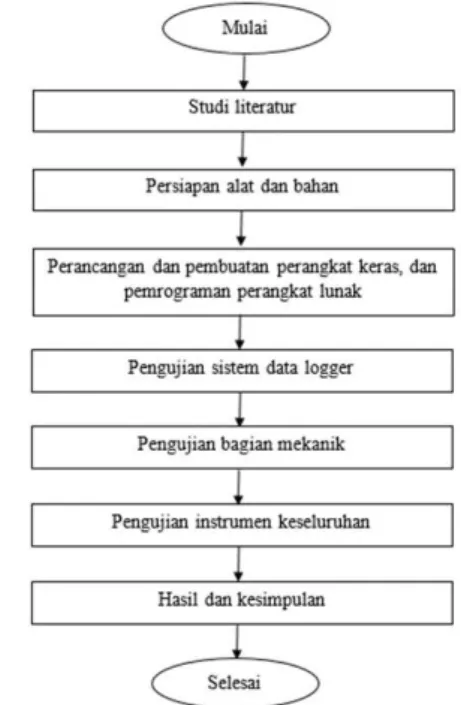 Gambar 4. Diagram urutan penelitian 