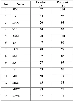Table 4.1 TheIndividual Students’ Scores of The Experimental Class 