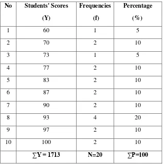 Table 4.2 The Percentage Students’ Scores of The Experimental 