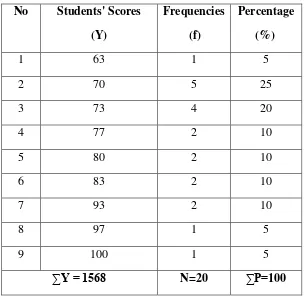 Table 4.6  The Percentage Students’ Scores of The Control Class  in    