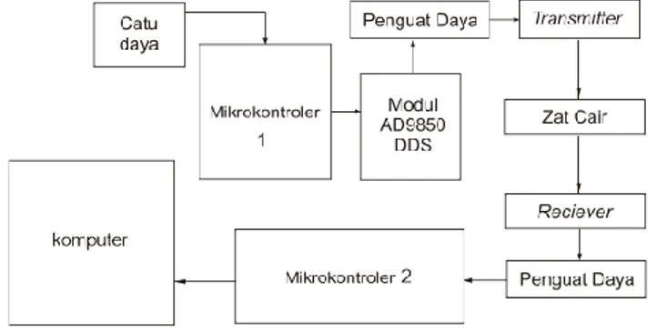 Gambar 3 diagram blok alat 