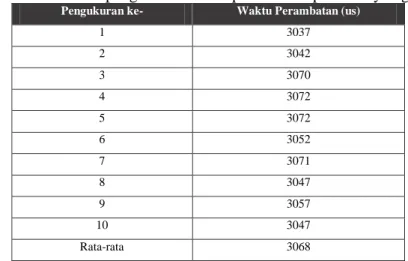 Tabel 2 Hasil akhir pengukuran waktu perambatan pada aquades  Pengukuran ke :  Waktu Perambatan (us) 