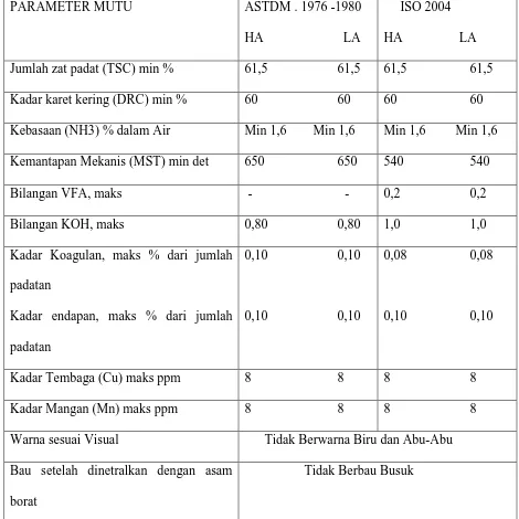 Tabel 2.2 Persyaratan Mutu Lateks Pekat Pusingan (Centrifuge NR.Concentrated 