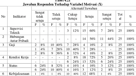 Tabel 4.21Jawaban Responden Terhadap Variabel Motivasi (X)