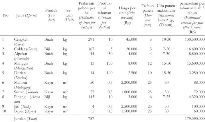 Table 4. The yield benefit of tree planting, 2011
