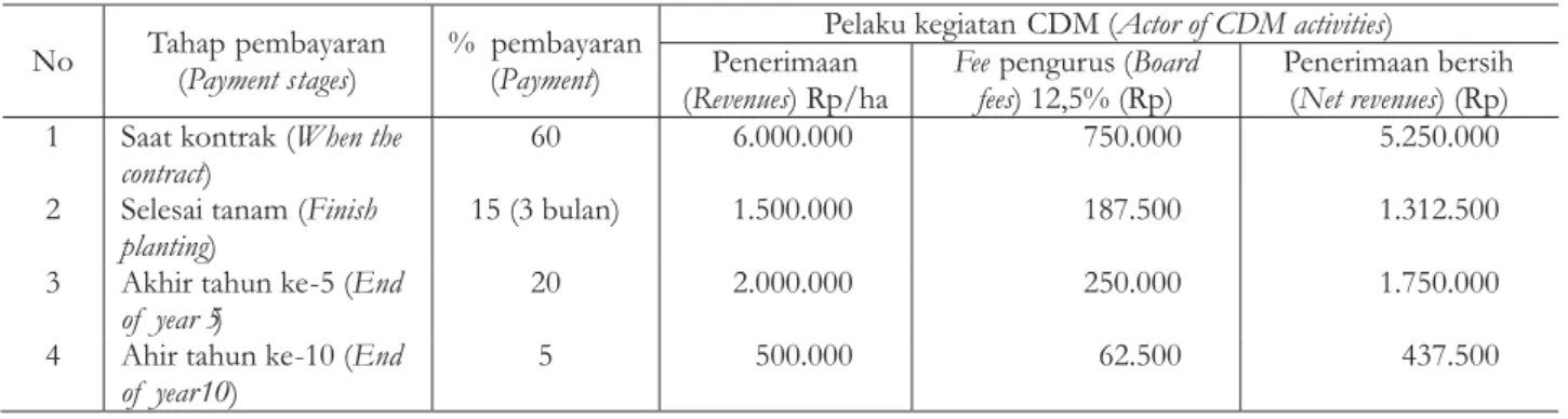 Tabel 5. Tahapan pembayaran biaya penanaman Table 5. Payment stages of planting cost