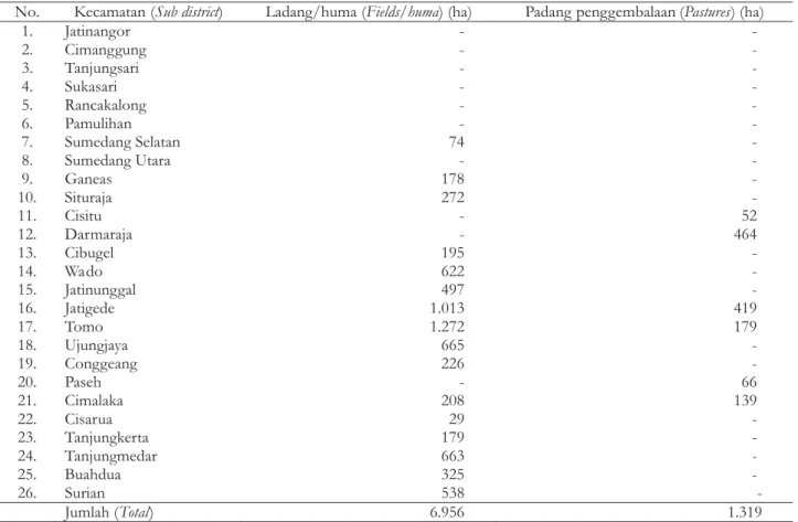 Tabel 2. Sebaran ladang/huma dan padang penggembalaan tahun 2011 Table 2. Distribution of fields/huma and pastures in 2011