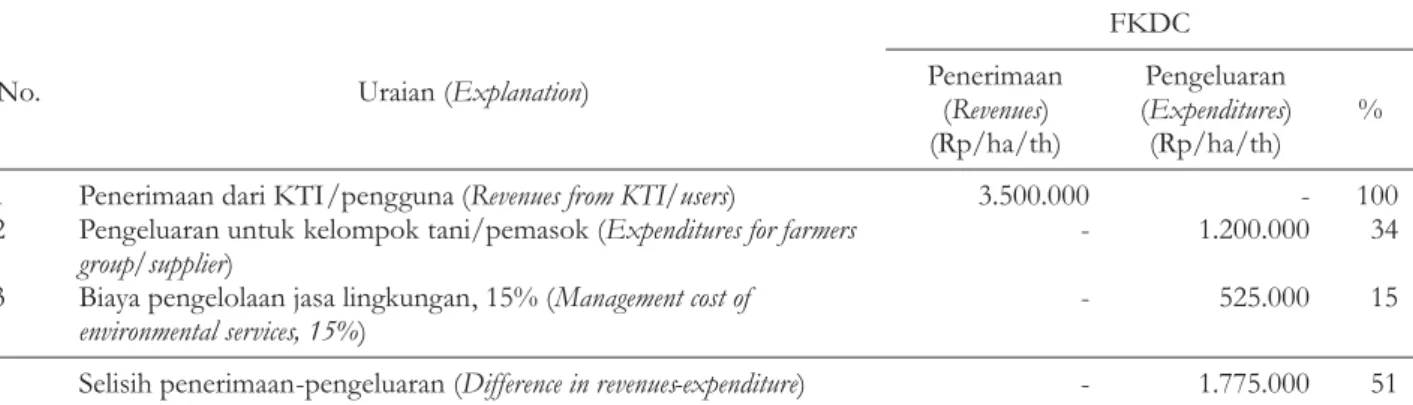 Tabel 3. Penerimaan dan pengeluaran jasa lingkungan tahun 2005 Table 3. Revenues and expenditures for environmental services in 2005