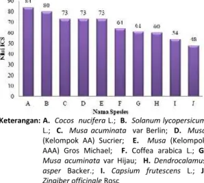 Gambar 7. Sepuluh   Tanaman (dari 43 tanaman)  Dengan Nilai ICS Tertinggi 