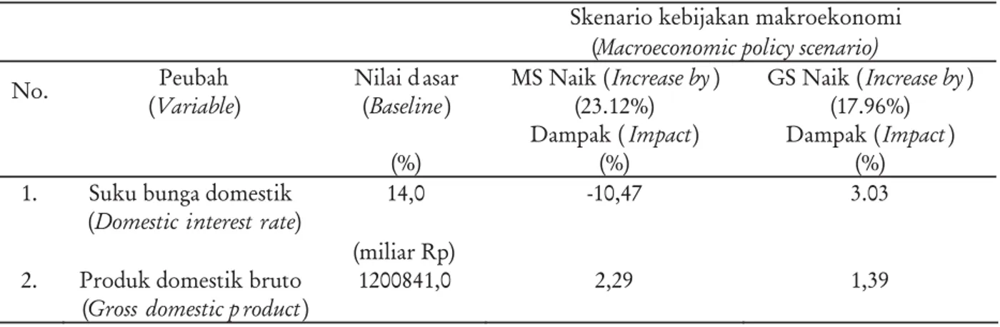 Tabel 1. Dampak kebijakan makroekonomi terhadap produk domestik bruto dan suku bunga domestik Table 1