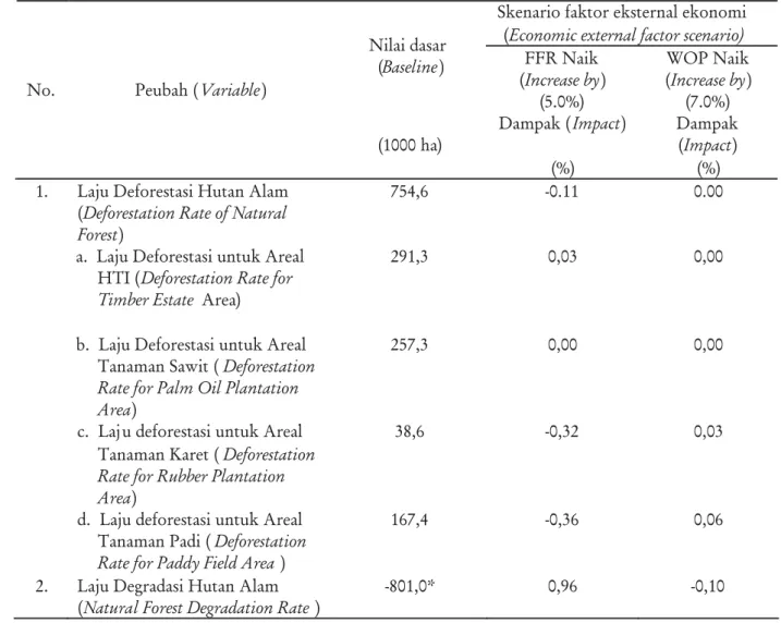 Tabel 4. Dampak faktor eksternal ekonomi terhadap laju deforestasi dan degradasi hutan alam Table 4