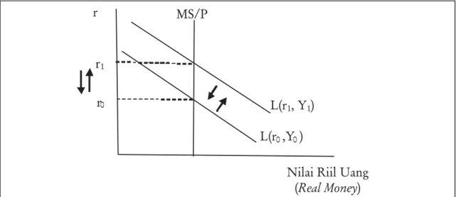 Gambar 1. Keseimbangan pasar uang Figure 1. Money market equilibrium diketahui, akan menggeser kurva permintaanuang ke atas [L(r ,Y ) ke L(r ,Y )] atau ke bawah[L(r ,Y ) ke L(r ,Y )], yang menyebabkan sukubunga meningkat (r ke r ) atau menurun (r ker )