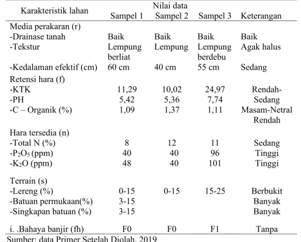 Tabel  2  Karakteristik  Lahan  di  Kecamatan  Tondong  Tallasa,  Kabupaten  Pangkep,  Sulawesi  Selatan 