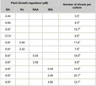 Table 2. Organogenesis from callus on MS medium with different plant growth regulators