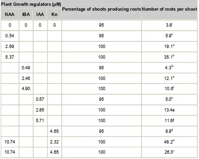 Table 3. Efficacy of half strength MS medium with different plant growth regulators in the induction of roots on in different at 5% level