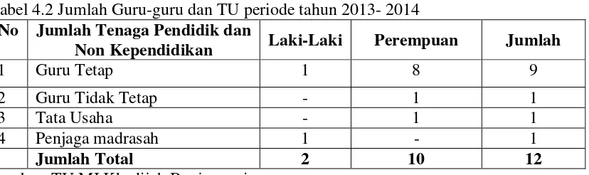Tabel 4.3 Jumlah Siswa Periode 2013- 2014 MI Khadijah Banjarmasin 