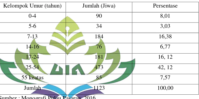Tabel 4.2. Jumlah penduduk menurut kelompok umur di Pulau Pasaran             Kecamatan Teluk Betung Timur Kota Bandar Lampung,            Tahun 2016