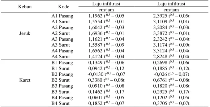 Tabel 2. Persamaan Laju Infiltrasi dan Infiltrasi Kumulatif tiap titik pengamatan. 