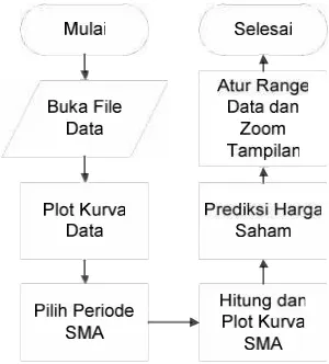 Gambar 3. Diagram alir program.