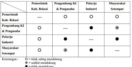 Tabel 1. Hubungan kemitraan antara pemerintah Kab. Bekasi – pengembang KI MM2100 dan  pengusaha – pekerja industri –masyarakat setempat