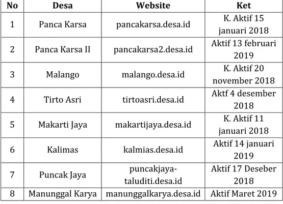 Tabel 4.1 Desa on line di Kabupaten Pohuwato 