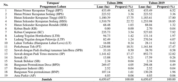 Tabel 5. Luas tutupan/penggunaan lahan Kecamatan Ciater tahun 2006 dan 2019 