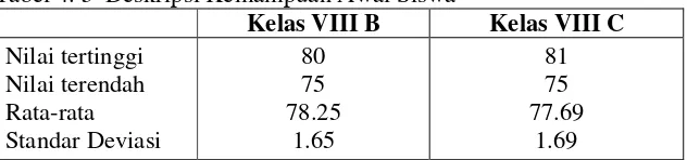 Tabel 4. 5  Deskripsi Kemampuan Awal Siswa 