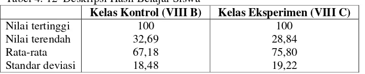 Tabel 4. 12  Deskripsi Hasil Belajar Siswa 