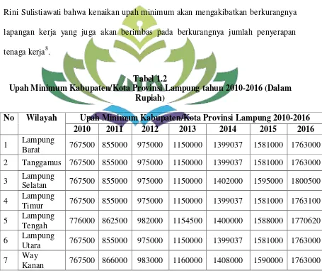 Tabel 1.2 Upah Minimum Kabupaten/Kota Provinsi Lampung tahun 2010-2016 (Dalam 