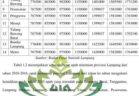 Tabel 1.2 menunjukkan seberapa besar upah minimum provinsi Lampung dari 