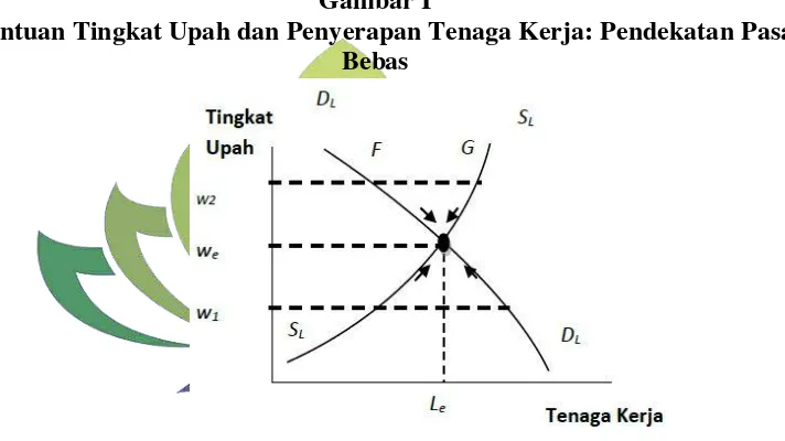 Gambar I Penentuan Tingkat Upah dan Penyerapan Tenaga Kerja: Pendekatan Pasar 