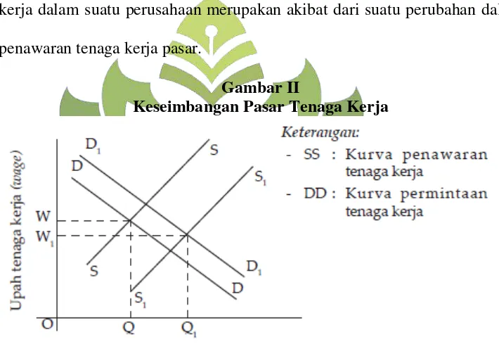 Gambar II Keseimbangan Pasar Tenaga Kerja 