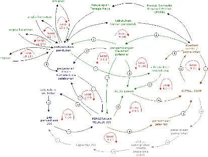 Gambar 4.1 Diagram Sebab-Akibat Model Kawasan Terintegrasi 