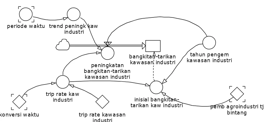 Gambar 4.3 Diagram Alir Submodel Bangkitan-Tarikan Kawasan Pertanian 