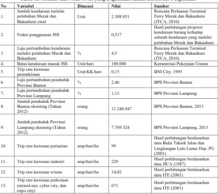 Tabel 4.3 Asumsi dan Nilai Awal yang Digunakan dalam Submodel PergerakanVariabel  Dimensi Nilai Sumber 