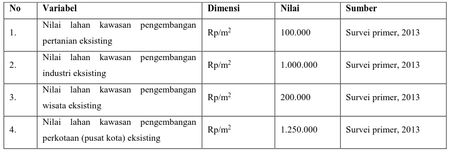 Tabel 4.4 Asumsi dan Nilai Awal yang Digunakan dalam Submodel Nilai Lahan 