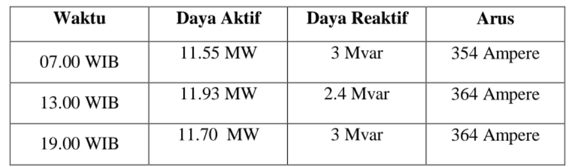 Tabel 1. Data Pembebanan Transformator 