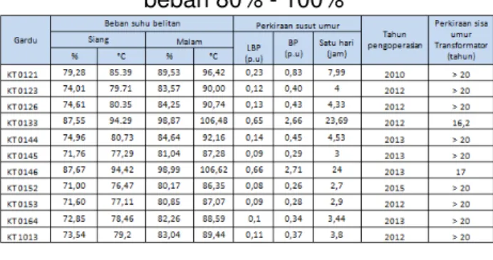 Tabel 4. Perkiraan umur transformator dengan  beban 80% - 100% 