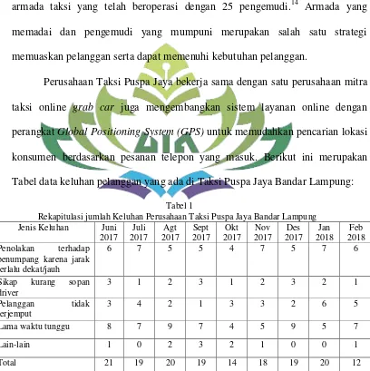 Tabel data keluhan pelanggan yang ada di Taksi Puspa Jaya Bandar Lampung: 