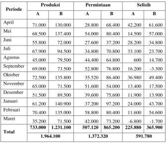 Tabel 1.1. Data Produksi dan Penjualan 
