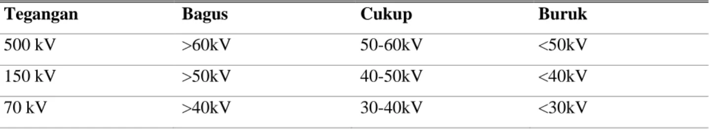 Tabel 5. Standar tegangan tembus minyak 