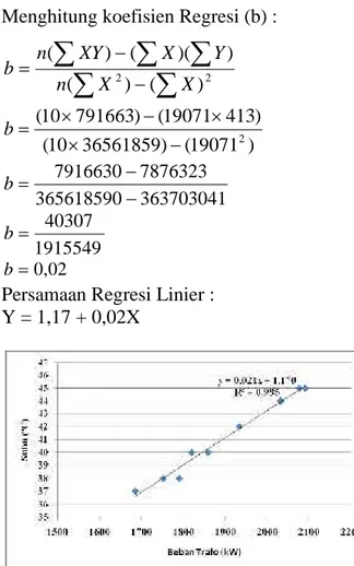 Tabel 4.3 Perhitungan korelasi Suhu dan Tegangan Tembus No X Y XY X 2 Y 2 Suhu (ºC) Teg.Tembus(Kv) 1 36 20,50 738 1296 420,25 2 37 18,83 696,71 1369 354,57