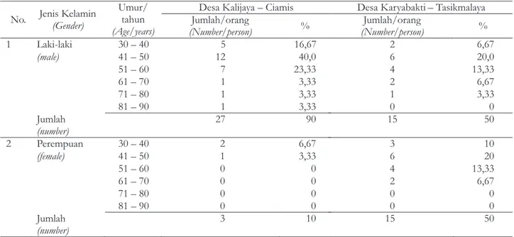 Table 1.  Distribution of  respondents by age and gender