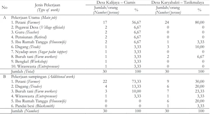 Table 2.  Respondents occupation