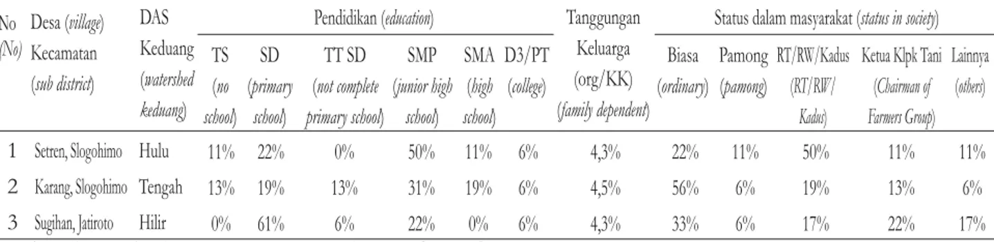 Tabel 3. Karakteristik Responden (Pendidikan, Tanggungan Keluarga, Status dalam Masyarakat) Table 3