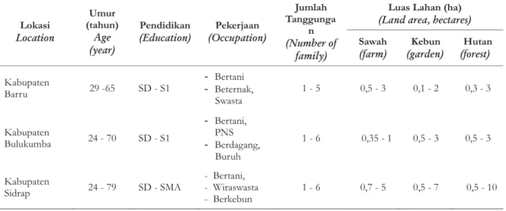 Tabel 1. Karakteristik petani hutan rakyat di Kabupaten Barru,Bulukumba, dan Sidrap Table 1