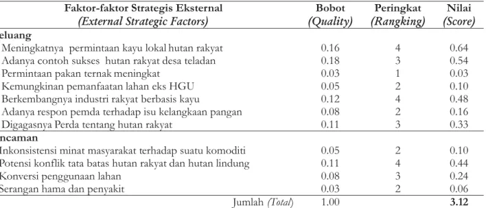 Tabel 3. Ikhtisar analisis faktor strategis eksternal .