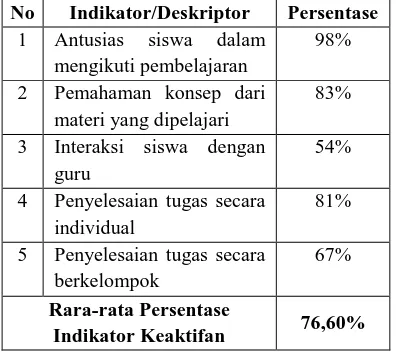 Tabel 3. Persentase Indikator Keaktifan Siklus II 